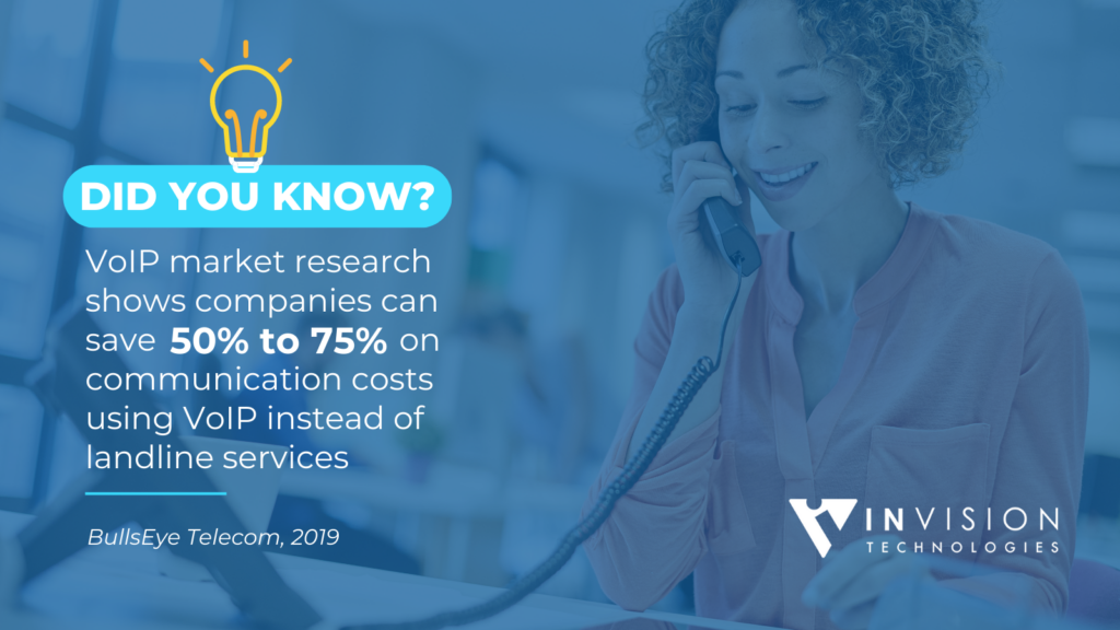 VoIP market research shows companies can save 50% to 75% on communication costs using VoIP instead of landline services. Source: BullsEye Telecom